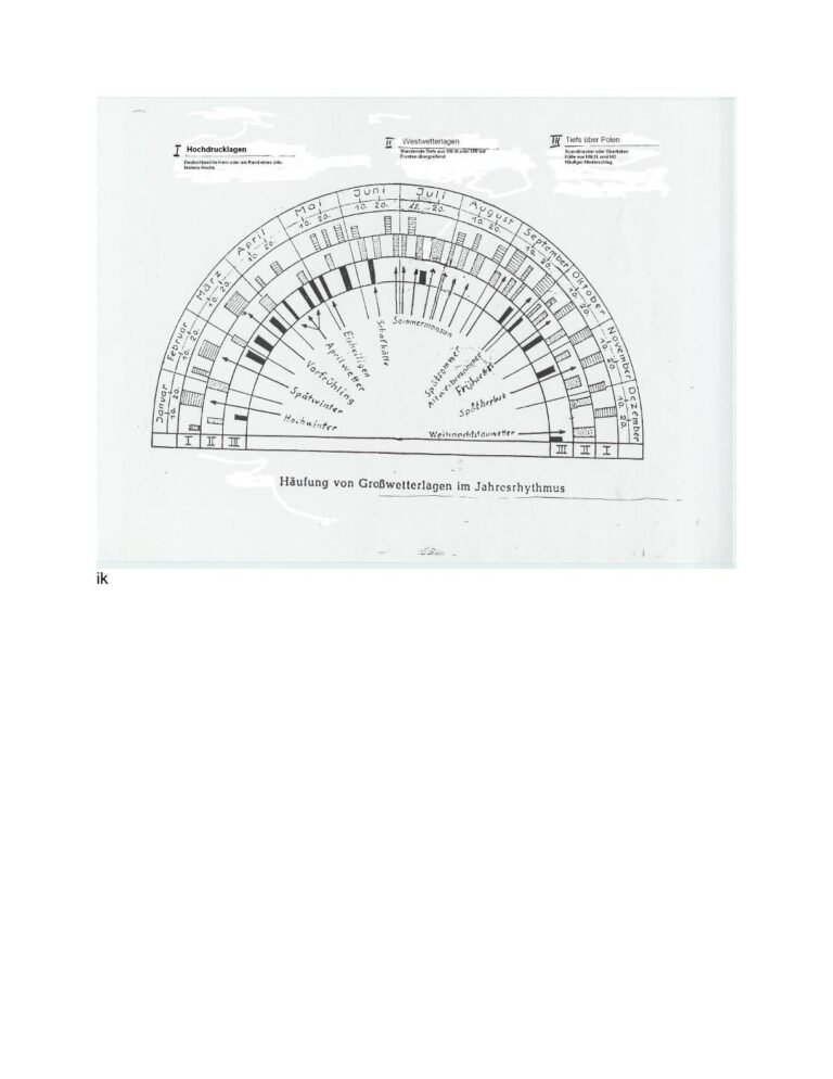 Wetter, Wettervoraussagen, Wetterapps was ich davon halte